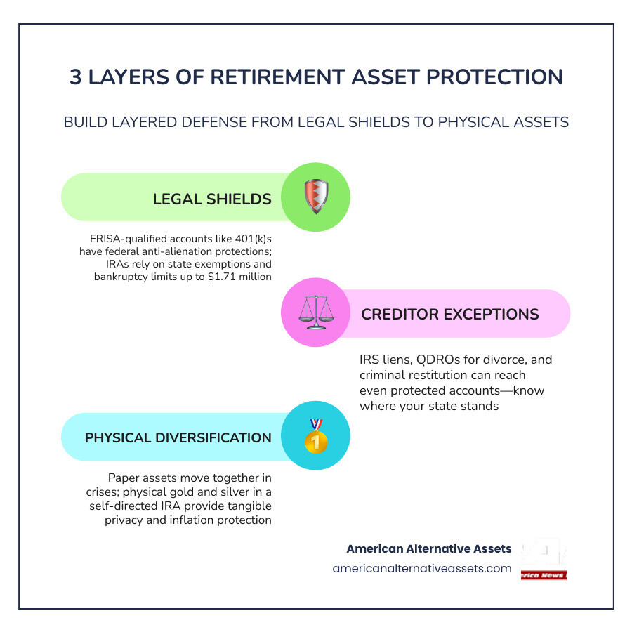 Layers of retirement asset protection from legal shields to physical precious metals diversification infographic Layers of retirement asset protection from legal shields to physical precious metals diversification infographic