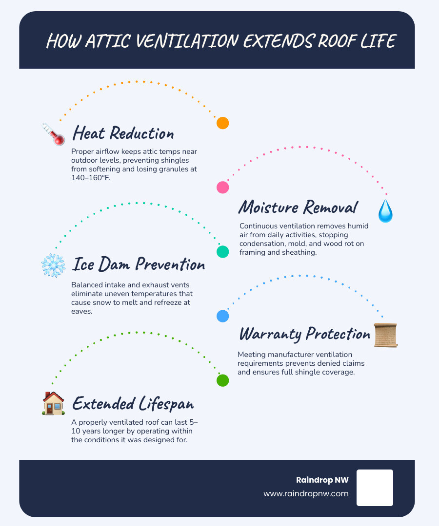 Infographic showing stack effect attic airflow intake exhaust and how ventilation extends roof life infographic Infographic showing stack effect attic airflow intake exhaust and how ventilation extends roof life infographic