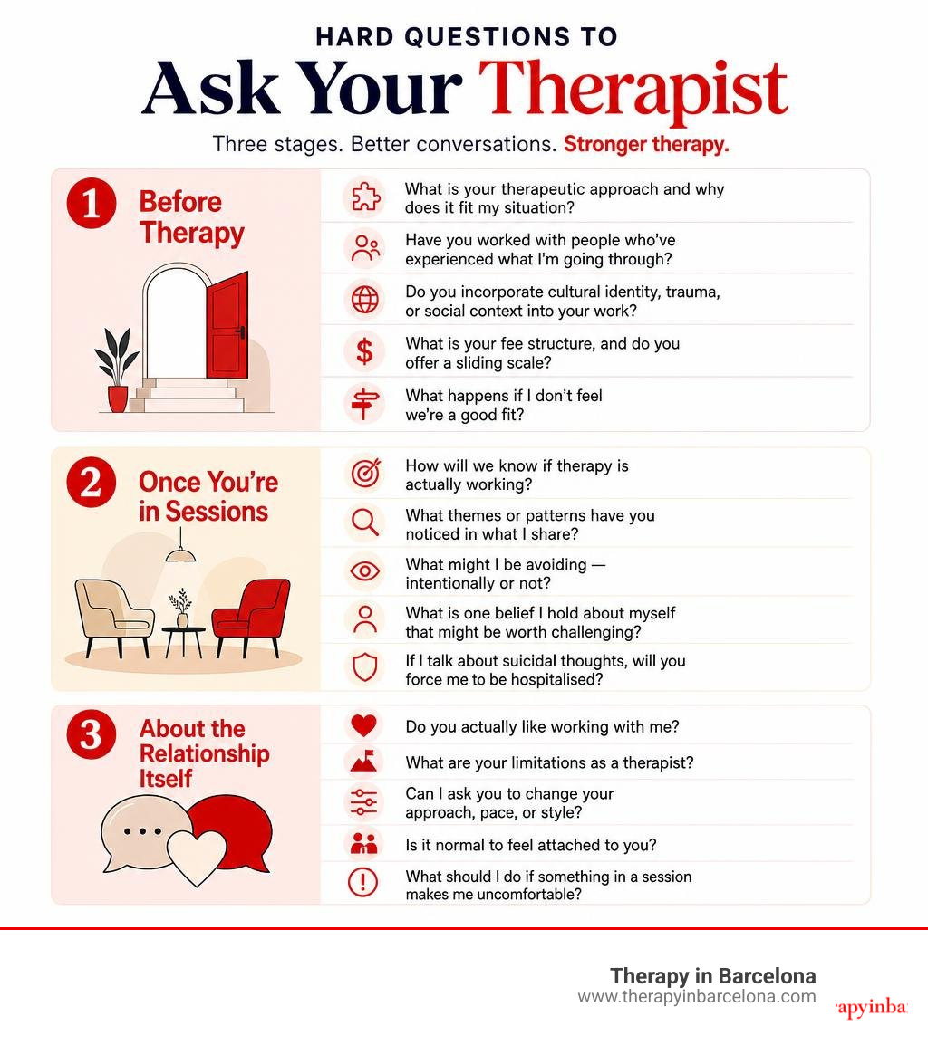 Infographic showing hard questions to ask your therapist across three stages: before therapy, during sessions, and about the Infographic showing hard questions to ask your therapist across three stages: before therapy, during sessions, and about the