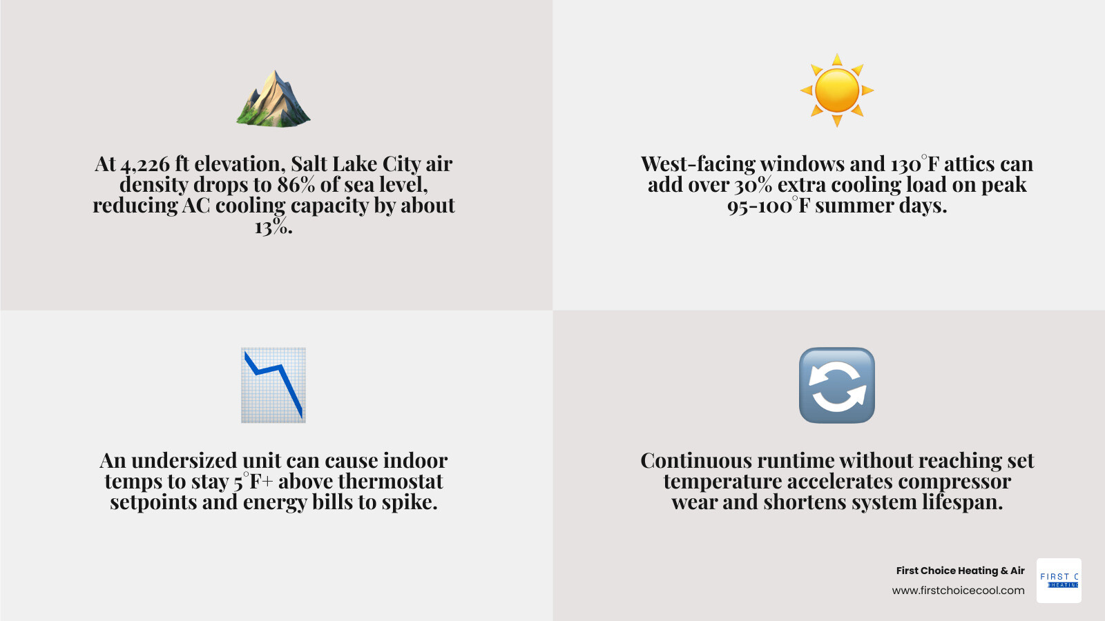 Infographic showing undersized AC unit signs and how Utah altitude reduces cooling capacity by 13% infographic Infographic showing undersized AC unit signs and how Utah altitude reduces cooling capacity by 13% infographic