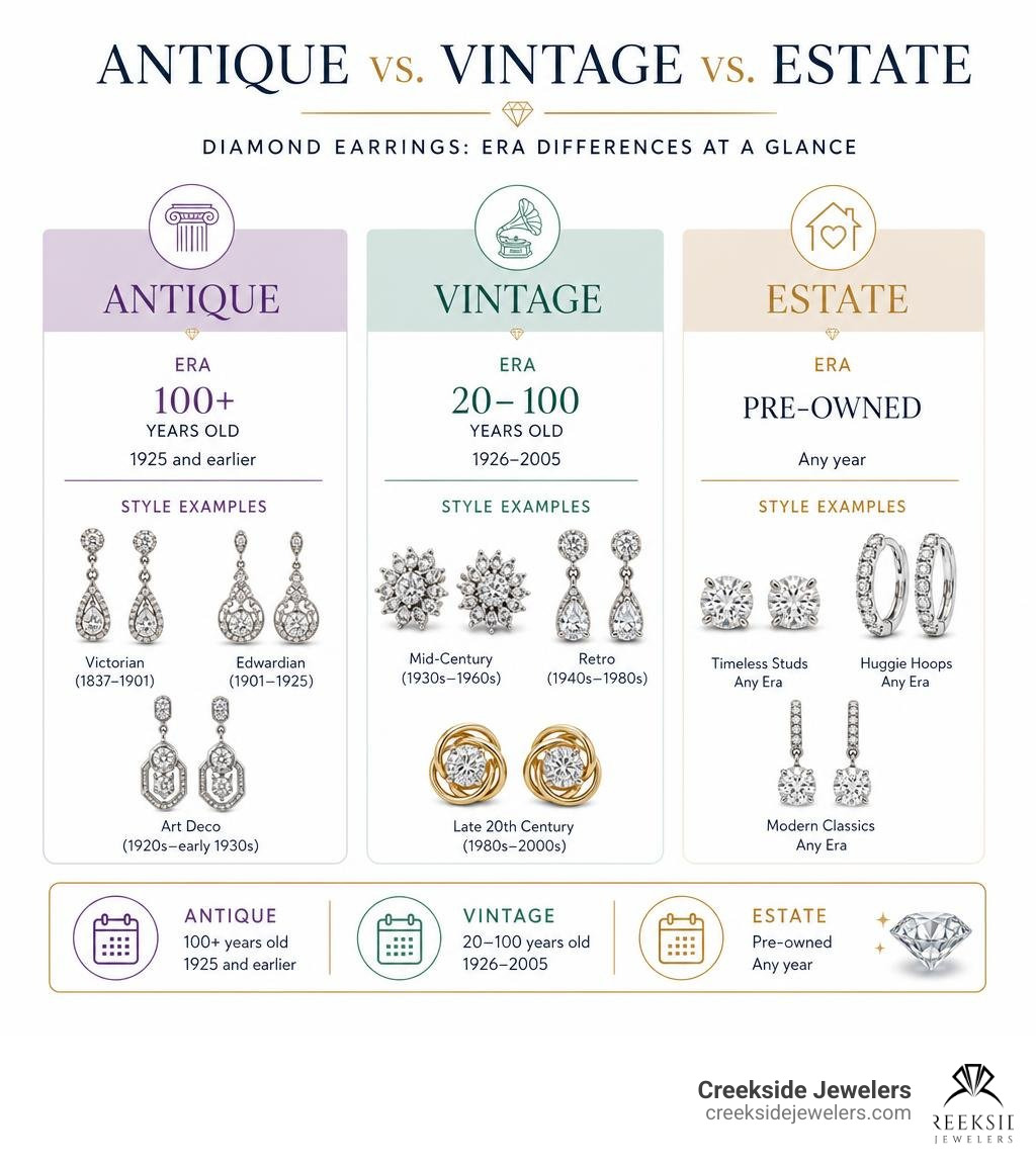 Infographic showing differences between antique, vintage, and estate diamond earrings with era ranges and style examples Infographic showing differences between antique, vintage, and estate diamond earrings with era ranges and style examples