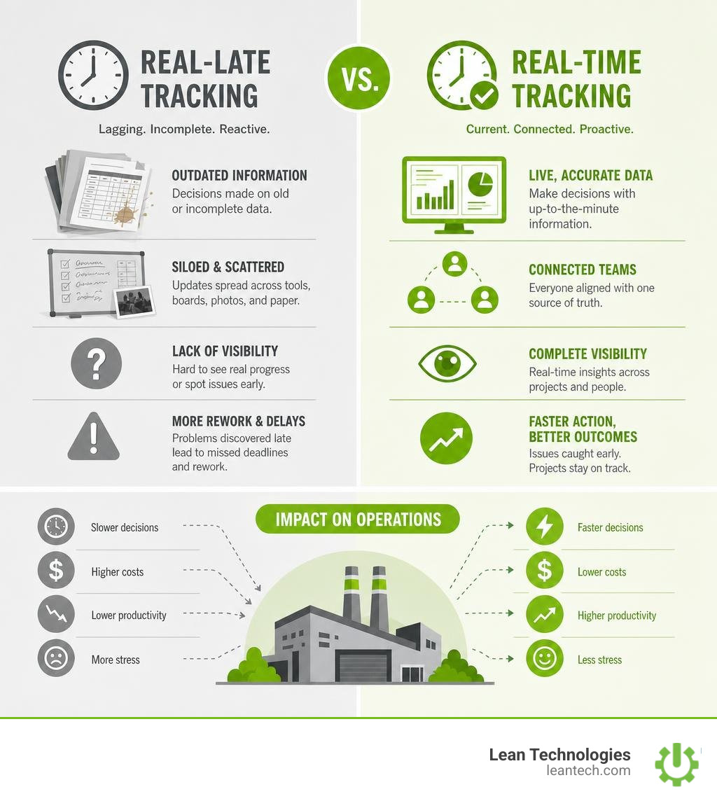 comparison of real-time vs. real-late project tracking methods and their impact on operations infographic