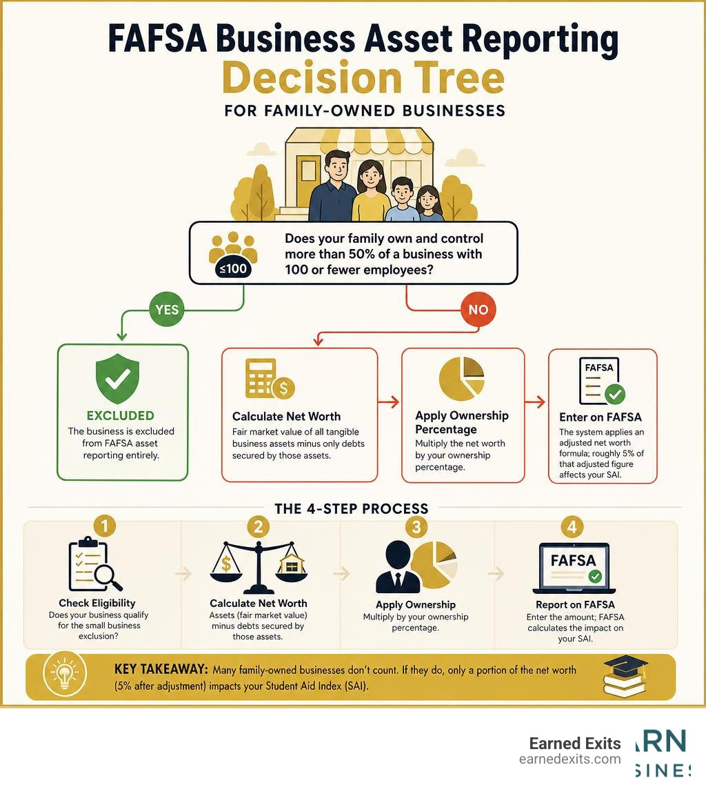 FAFSA business asset reporting decision tree for family-owned businesses infographic