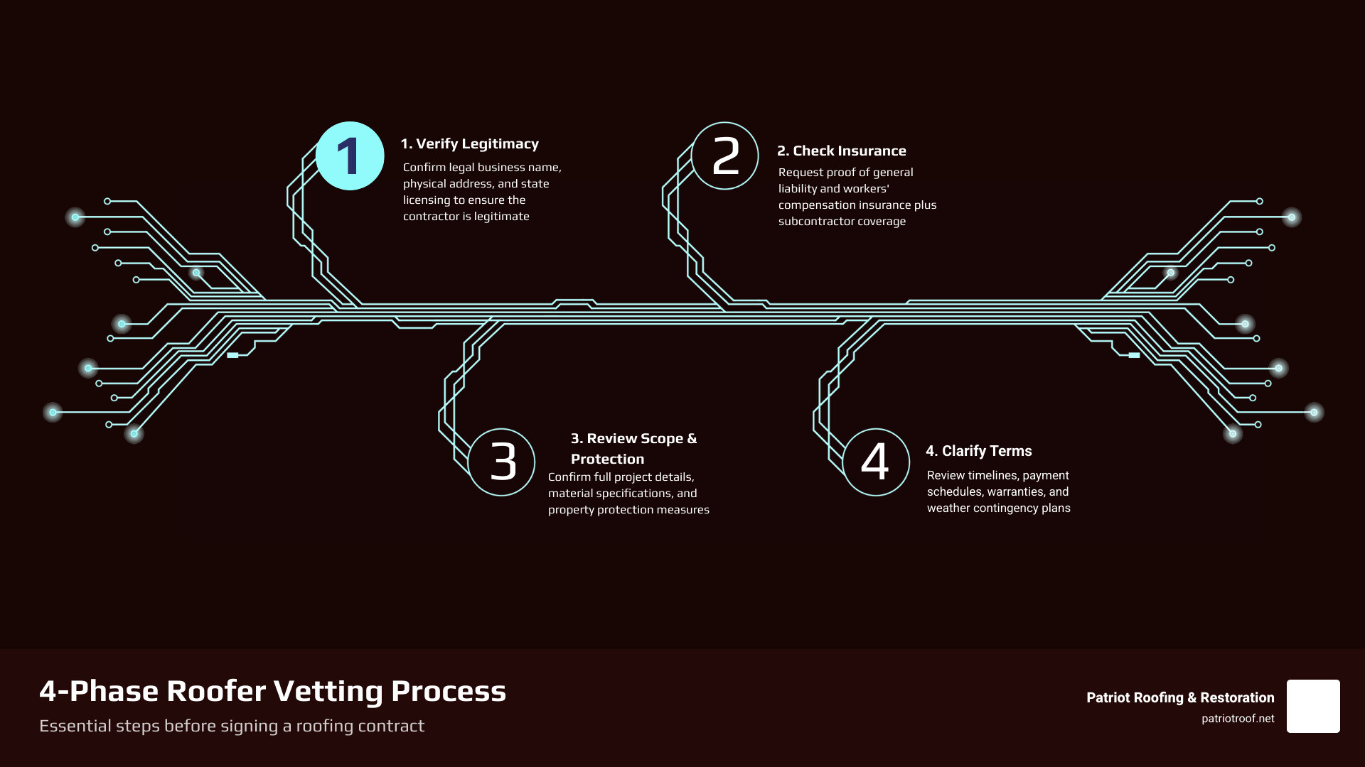 4-phase roofer vetting process: Legitimacy, Insurance and Money, Workmanship, Warranty infographic