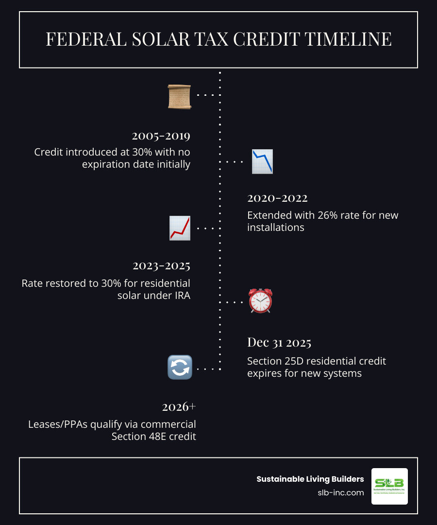Federal solar tax credit timeline infographic showing 30% rate through 2025 expiration and 2026 options for homeowners Federal solar tax credit timeline infographic showing 30% rate through 2025 expiration and 2026 options for homeowners