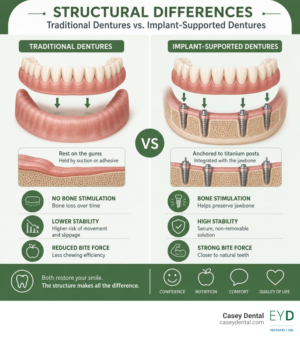 Structural differences between traditional dentures and implant-supported dentures side-by-side comparison infographic