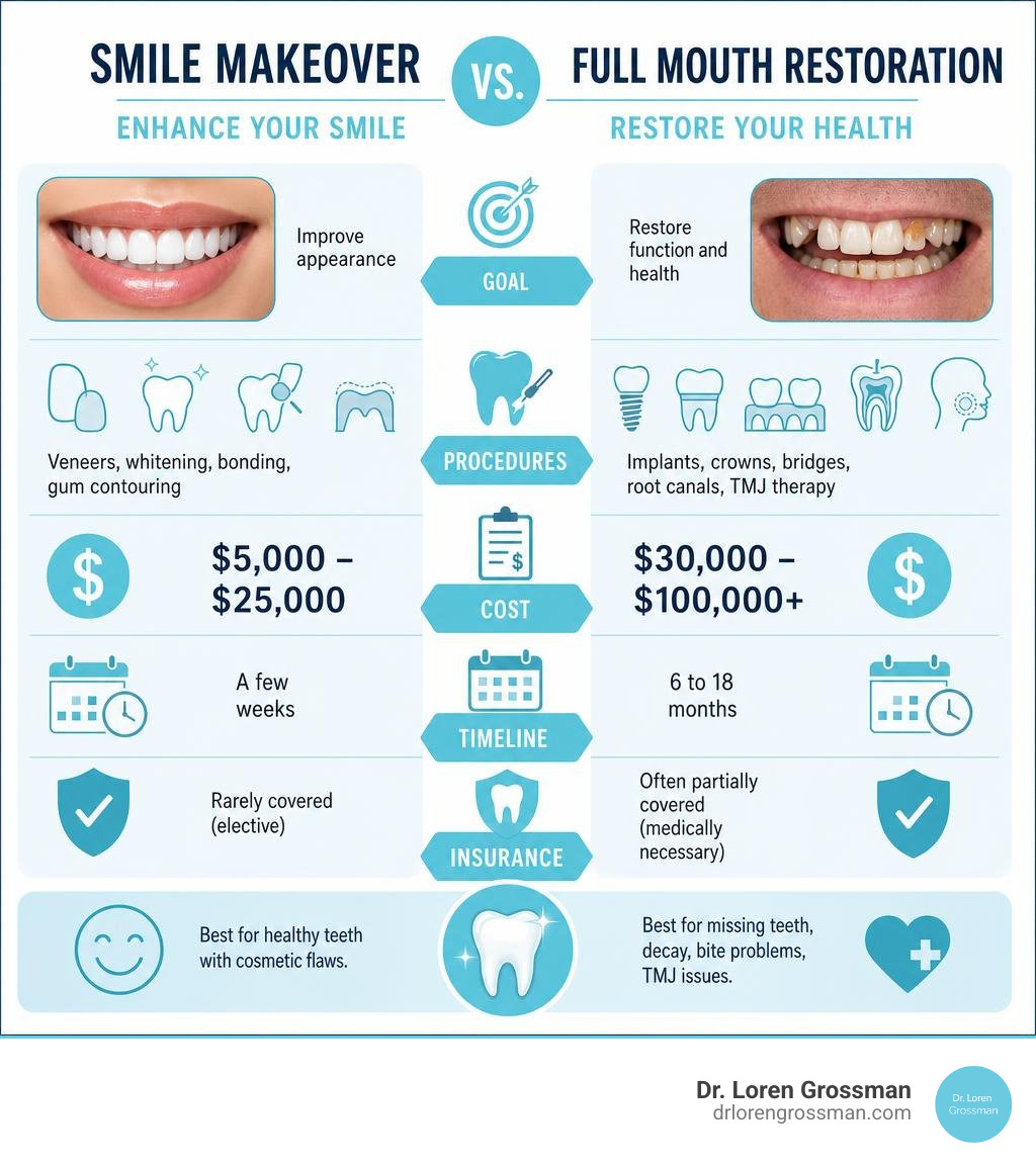 infographic comparing smile makeover vs full mouth restoration: goals, procedures, cost, timeline, insurance infographic infographic comparing smile makeover vs full mouth restoration: goals, procedures, cost, timeline, insurance infographic