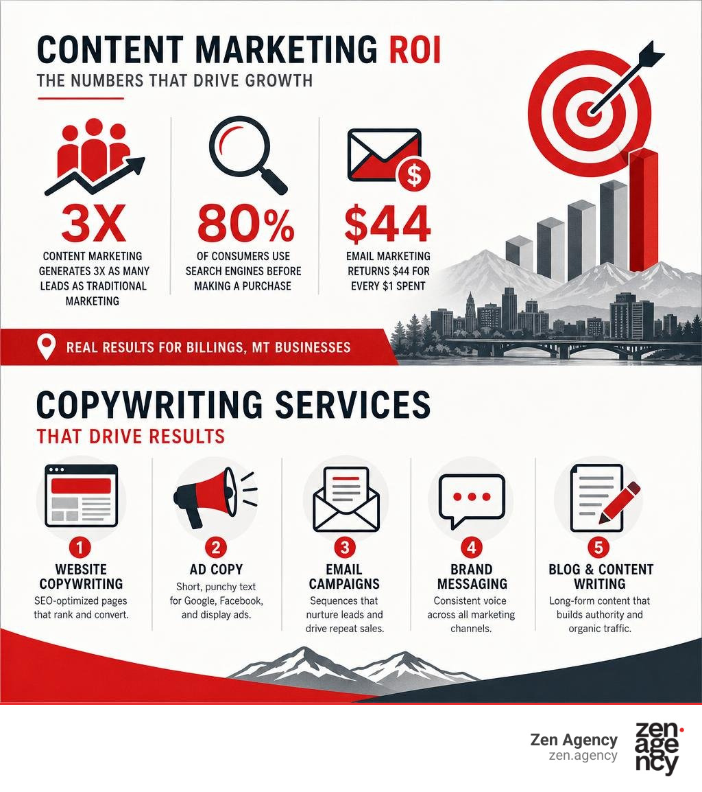 Infographic showing content marketing ROI stats and types of copywriting services for Billings MT businesses infographic Infographic showing content marketing ROI stats and types of copywriting services for Billings MT businesses infographic