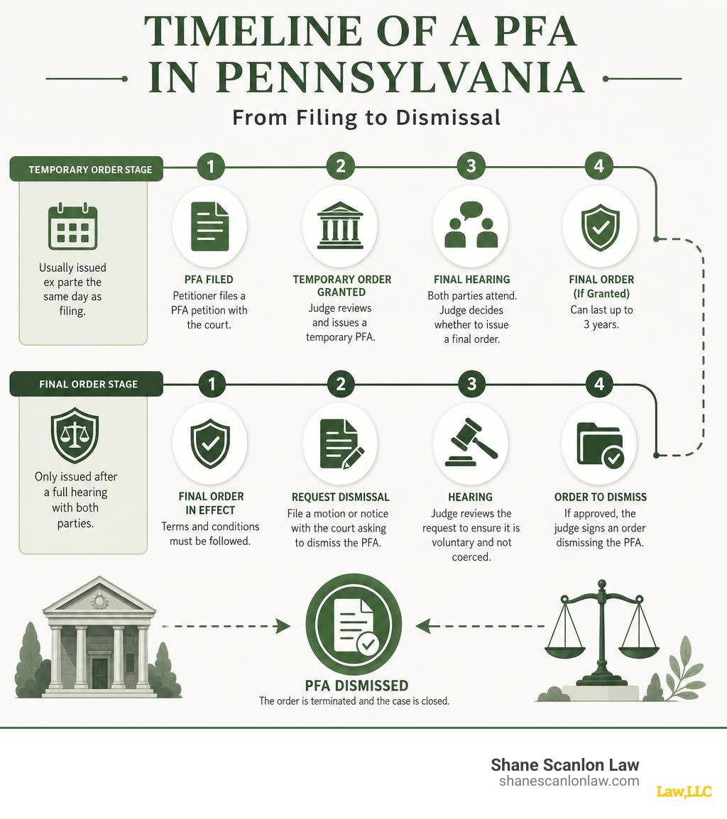 Timeline of a PFA in Pennsylvania from filing to dismissal, showing temporary and final order stages infographic Timeline of a PFA in Pennsylvania from filing to dismissal, showing temporary and final order stages infographic