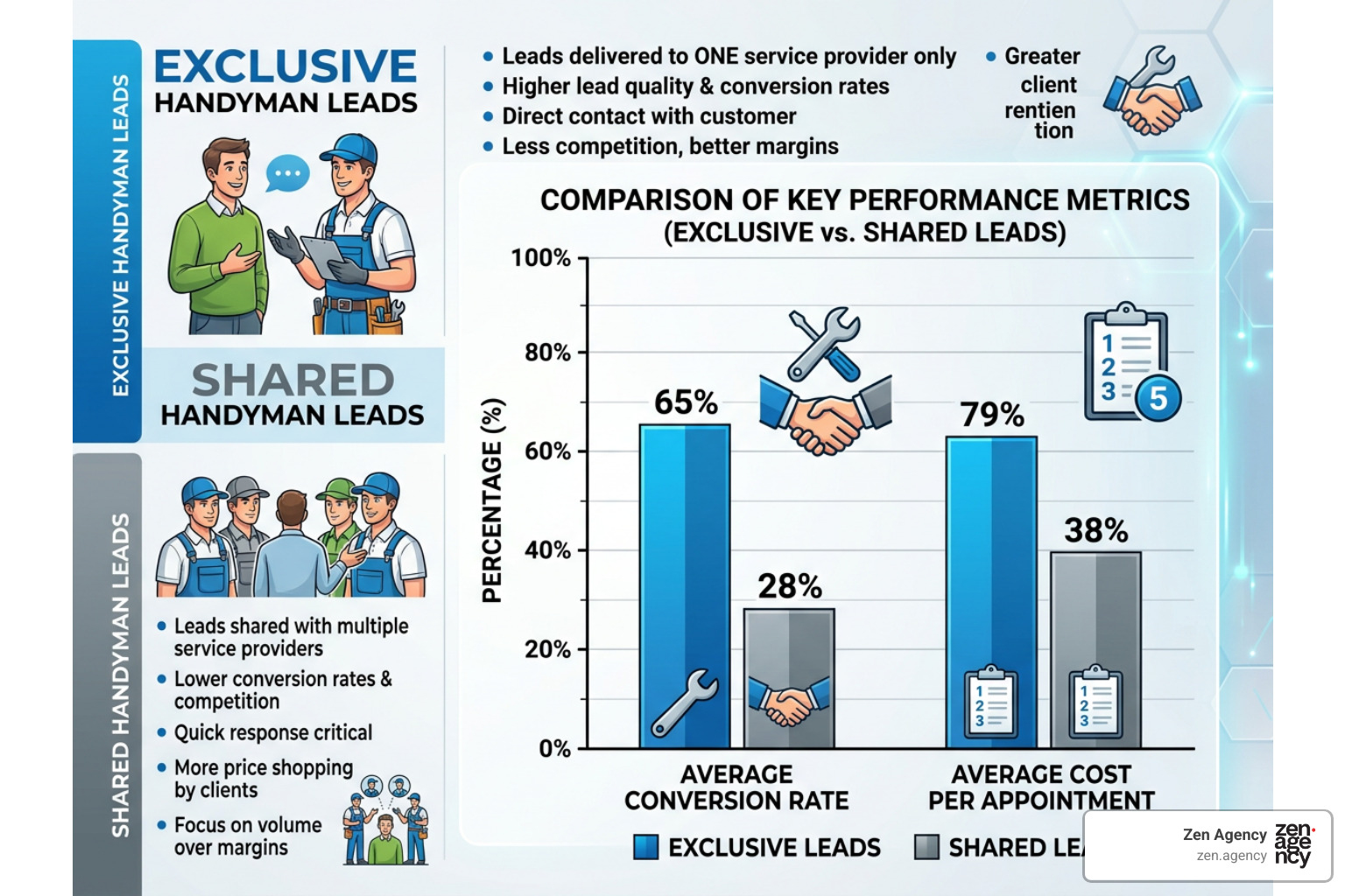 Exclusive vs shared lead comparison diagram showing conversion rates Exclusive vs shared lead comparison diagram showing conversion rates
