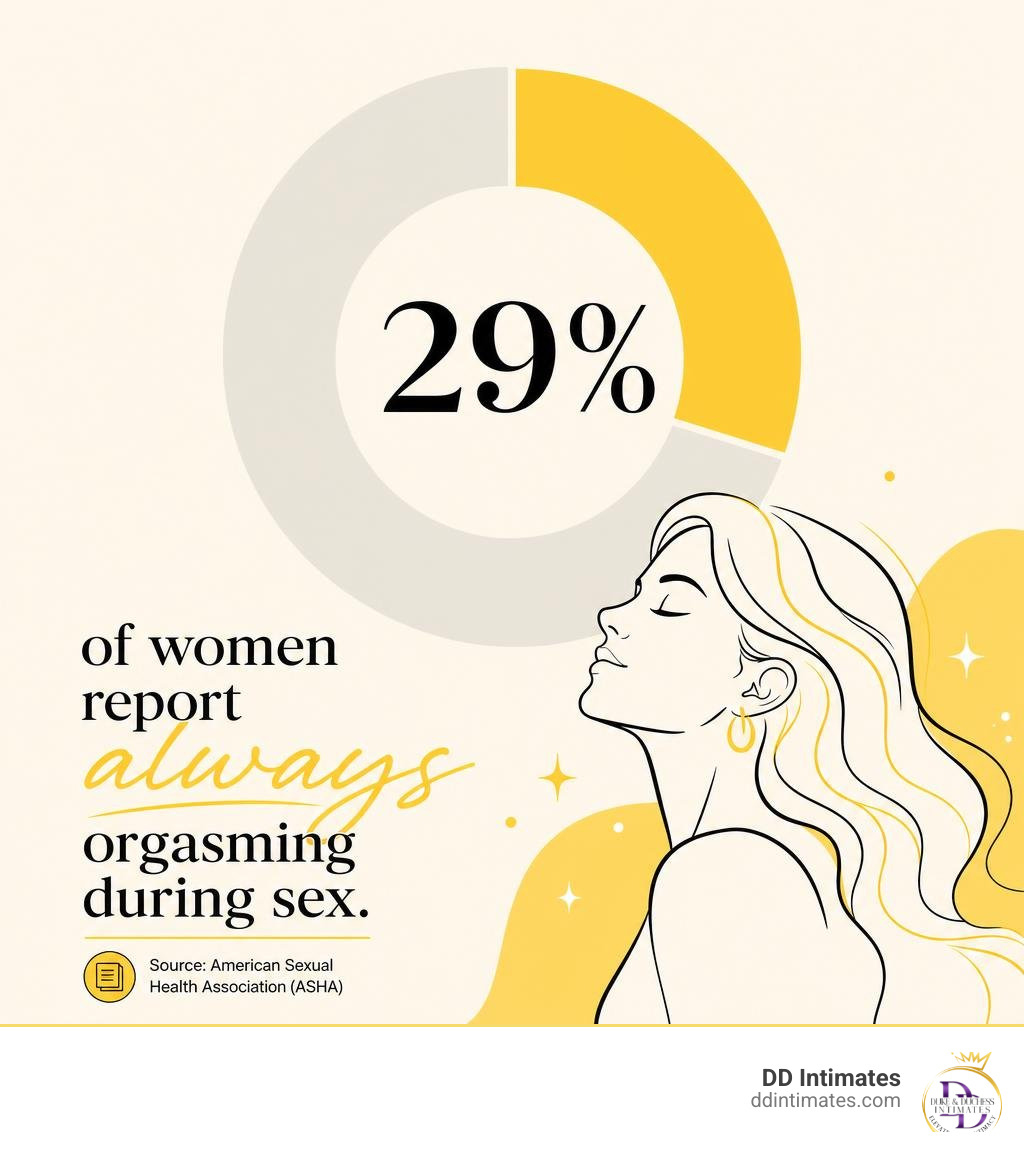 Stat showing that only 29 percent of women report always orgasming during sex infographic