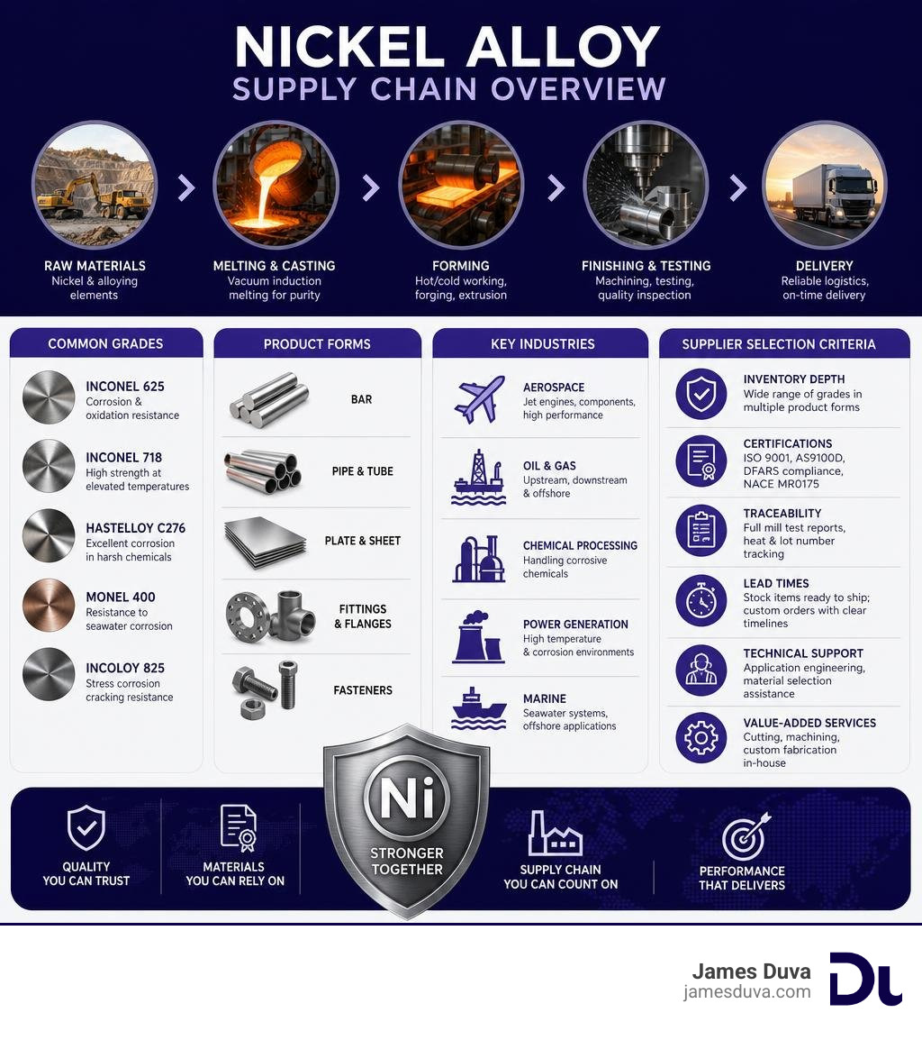 Nickel alloy supply chain infographic showing grades, product forms, industries, and supplier selection criteria infographic Nickel alloy supply chain infographic showing grades, product forms, industries, and supplier selection criteria infographic