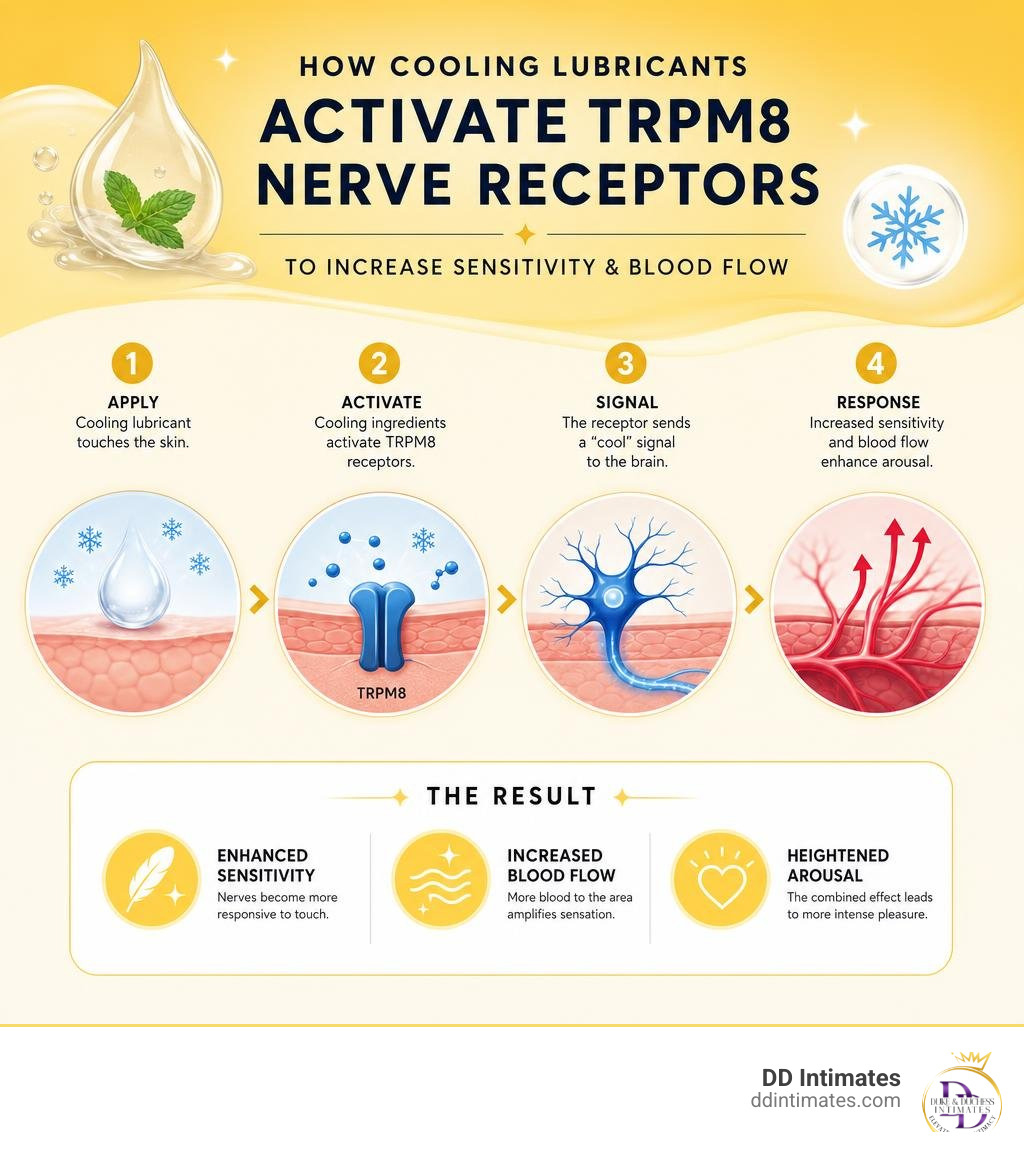 Infographic showing how cooling lubricants activate TRPM8 nerve receptors to increase sensitivity and blood flow infographic