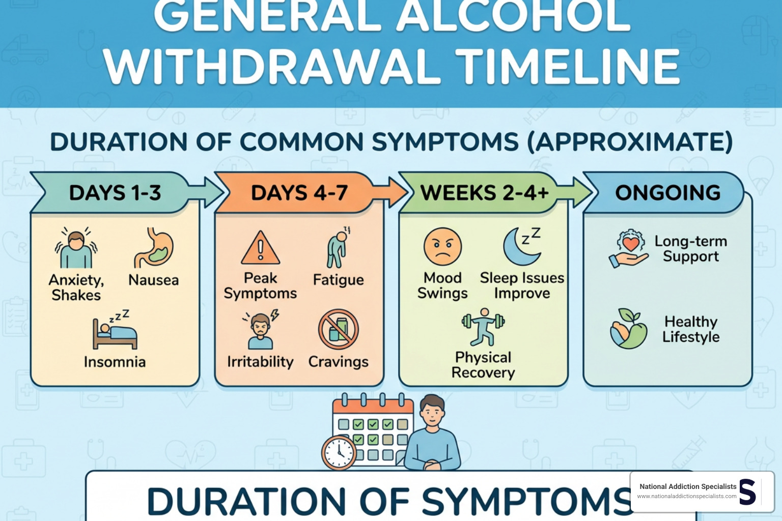 Timeline graphic displaying the physical and psychological stages of alcohol detox over 10 days Timeline graphic displaying the physical and psychological stages of alcohol detox over 10 days
