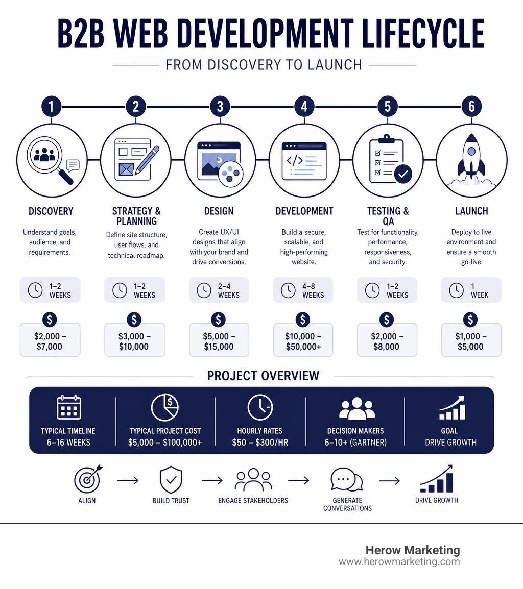 B2B web development lifecycle from discovery to launch with key stages and costs infographic B2B web development lifecycle from discovery to launch with key stages and costs infographic