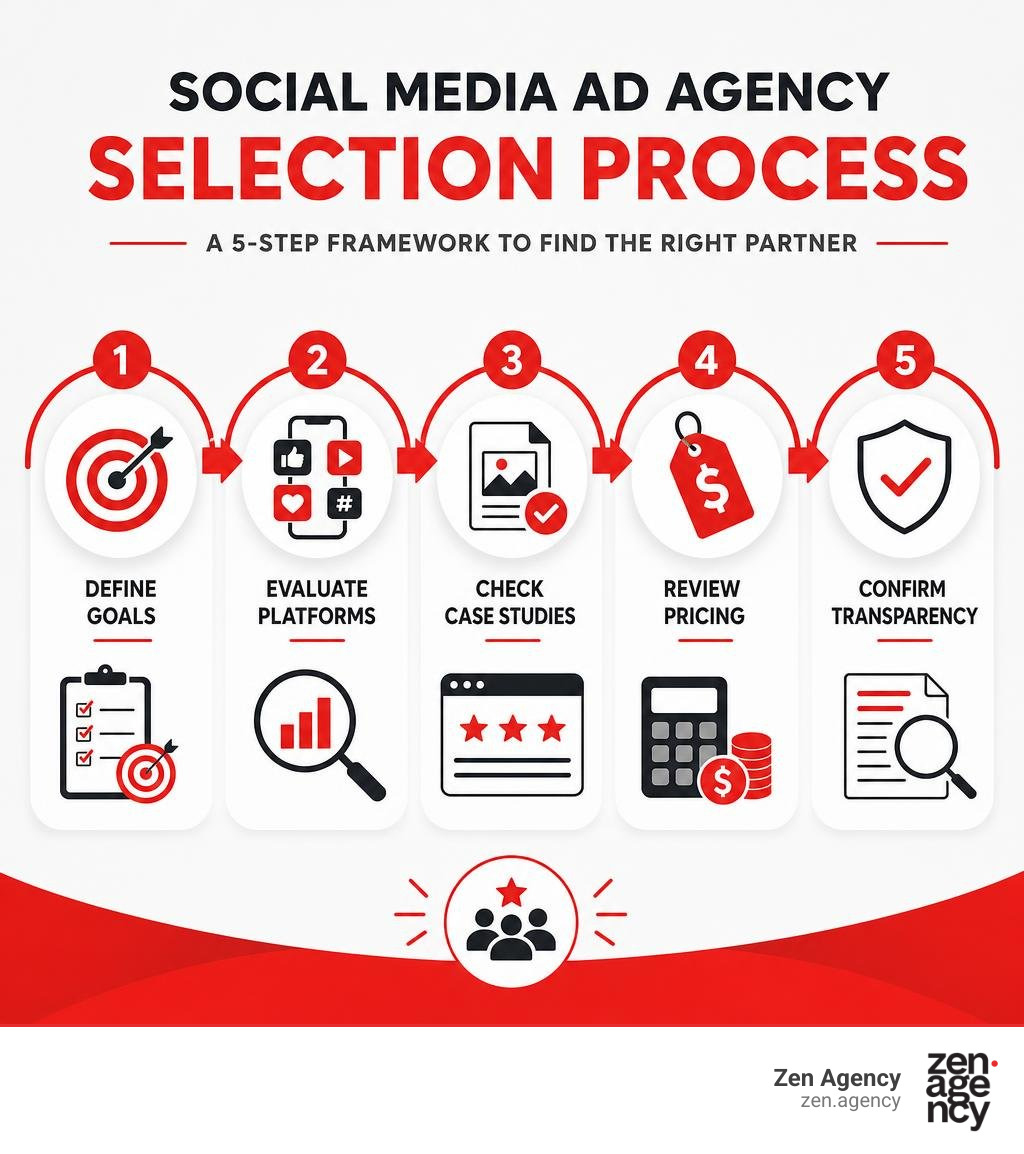 Infographic showing the social media ad agency selection process: define goals, evaluate platforms, check case studies Infographic showing the social media ad agency selection process: define goals, evaluate platforms, check case studies