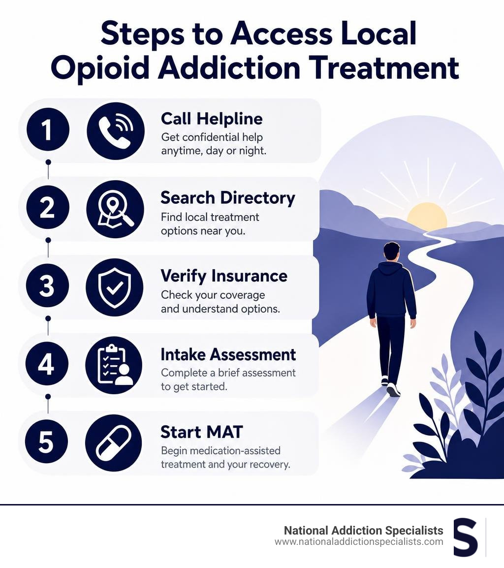 Steps to access local opioid addiction treatment: call helpline, search directory, verify insurance, intake assessment Steps to access local opioid addiction treatment: call helpline, search directory, verify insurance, intake assessment