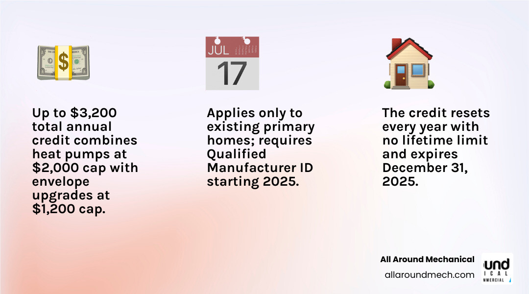 Infographic showing 25C tax credit annual limits: $2000 heat pumps, $1200 envelope, $3200 maximum total infographic Infographic showing 25C tax credit annual limits: $2000 heat pumps, $1200 envelope, $3200 maximum total infographic