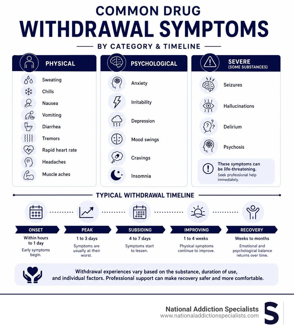 Infographic showing common drug withdrawal symptoms by category including physical, psychological, and severe symptoms with Infographic showing common drug withdrawal symptoms by category including physical, psychological, and severe symptoms with