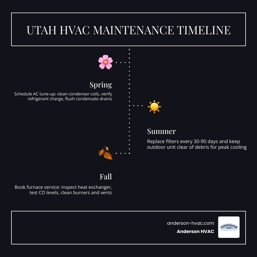 Seasonal HVAC maintenance timeline for Northern Utah's four seasons showing spring AC tune-up and fall furnace inspection