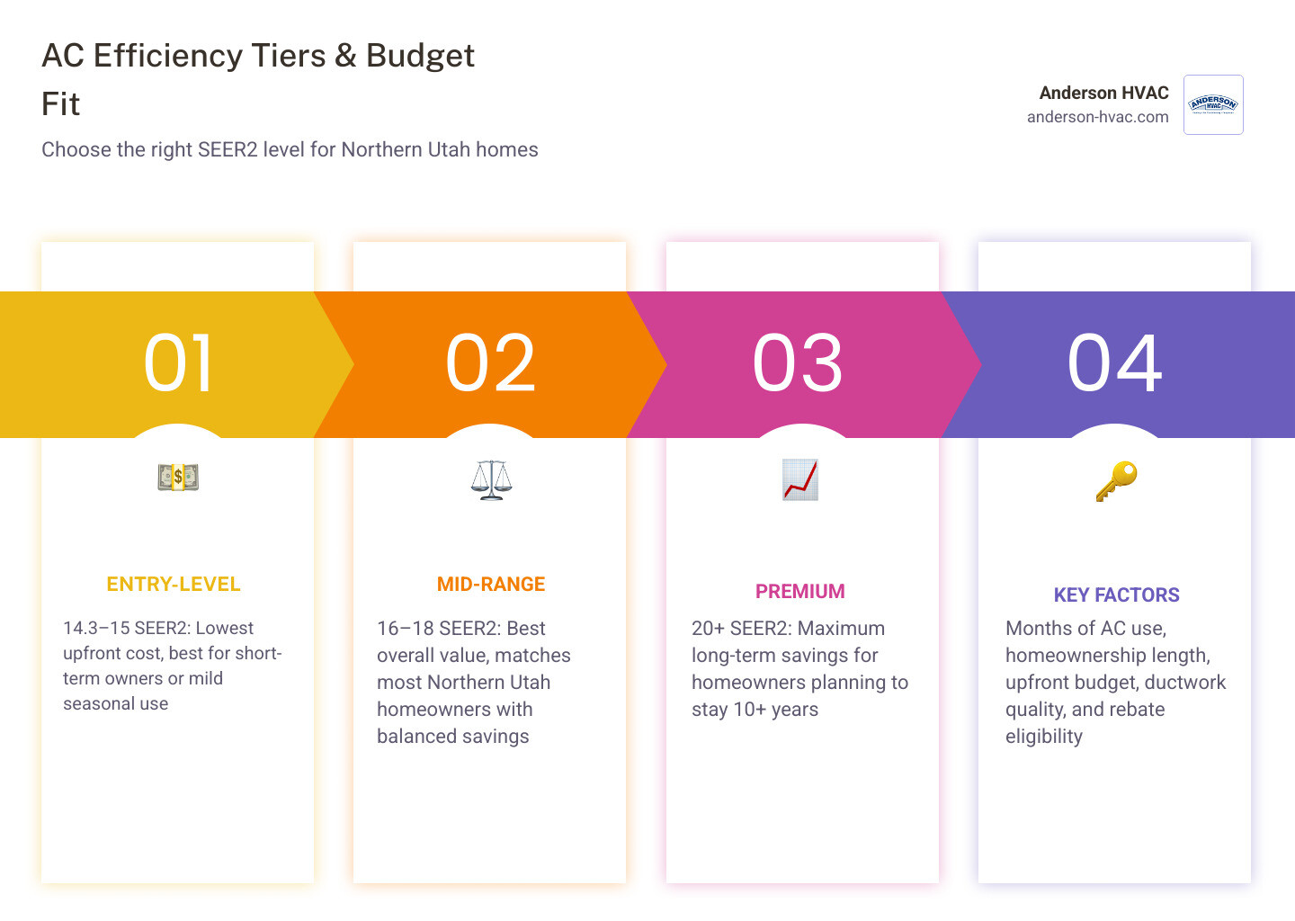 Infographic showing SEER2 efficiency tiers from entry-level to premium with payback periods and best-fit homeowner profiles