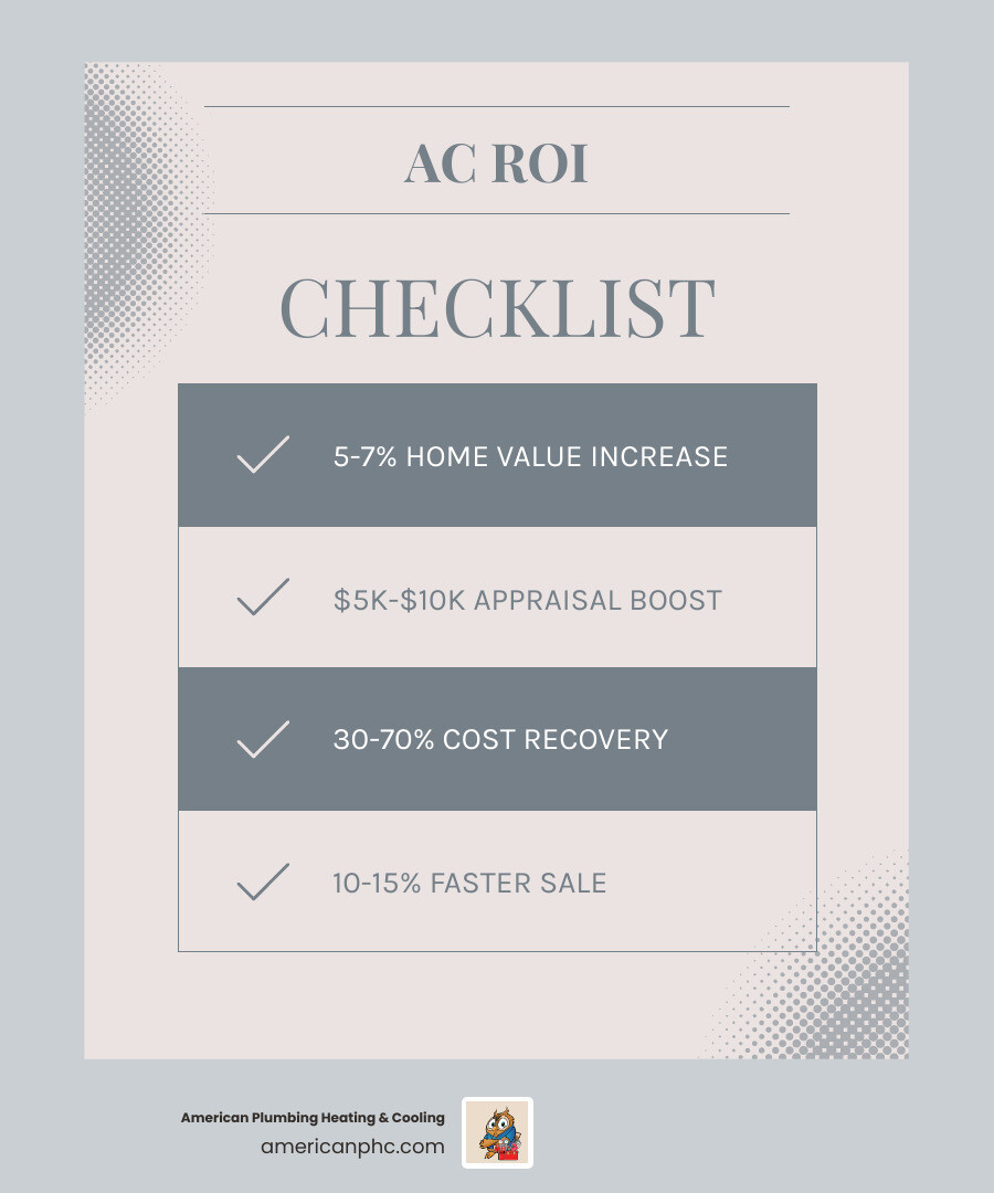 Infographic showing ROI of new AC system: 5-7% value increase, $5K-$10K appraisal boost, 30-70% cost recovery, 10-15% faster Infographic showing ROI of new AC system: 5-7% value increase, $5K-$10K appraisal boost, 30-70% cost recovery, 10-15% faster