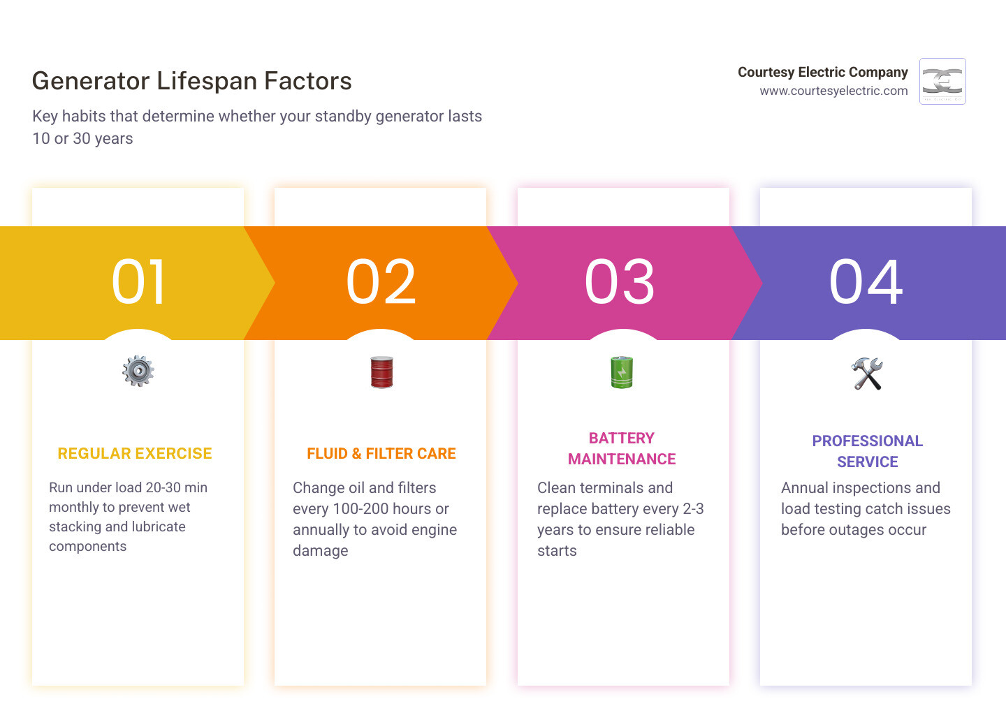 infographic showing 5 steps to extend standby generator lifespan with maintenance intervals and tips infographic infographic showing 5 steps to extend standby generator lifespan with maintenance intervals and tips infographic