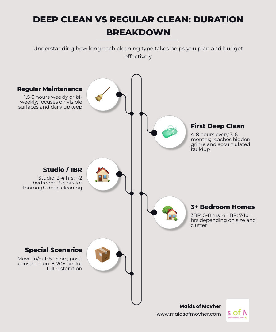 infographic comparing deep clean vs regular clean duration by home size and cleaning type infographic infographic comparing deep clean vs regular clean duration by home size and cleaning type infographic