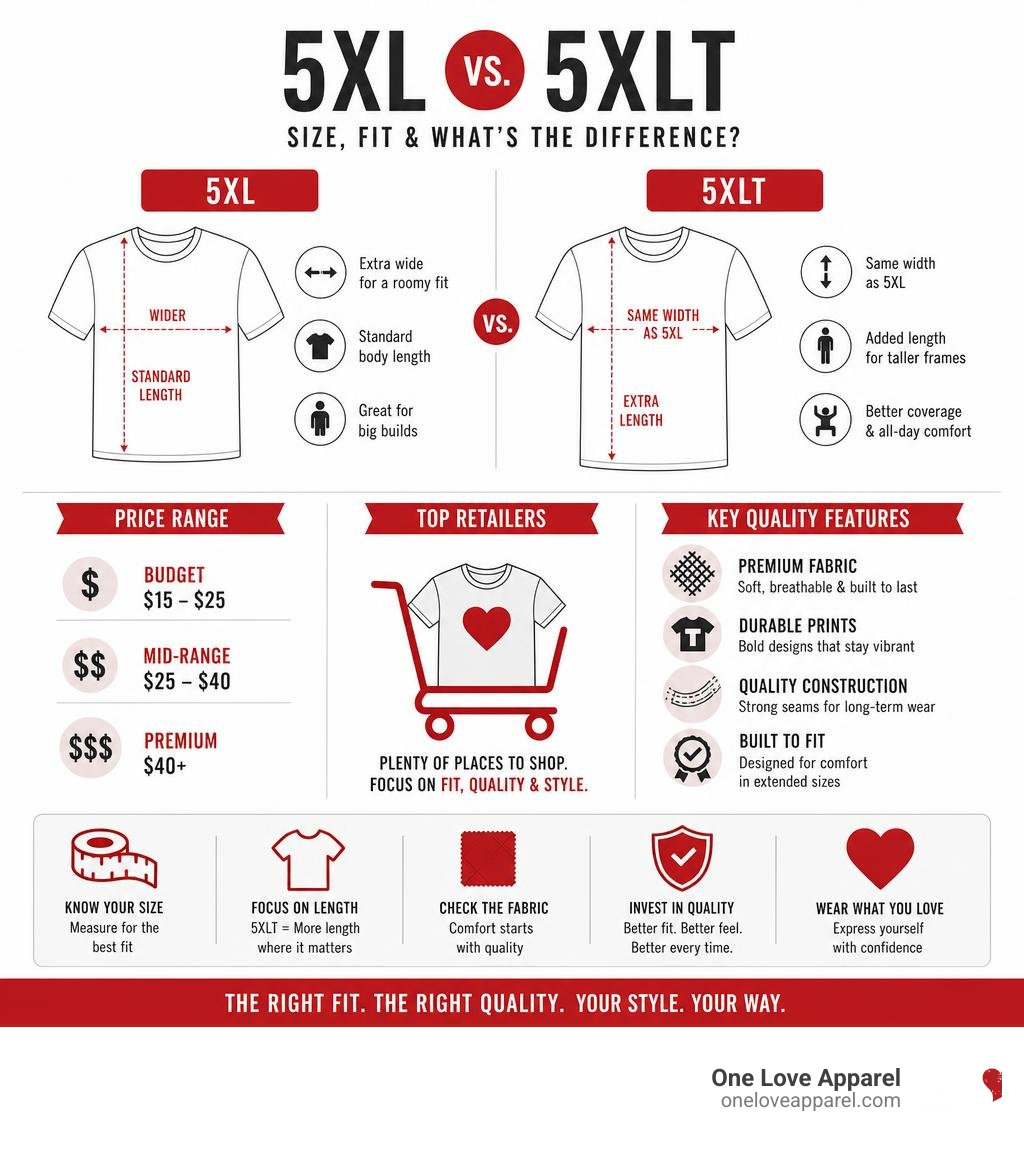 Infographic comparing 5XL vs 5XLT sizing, top retailers, price ranges, and key quality features infographic