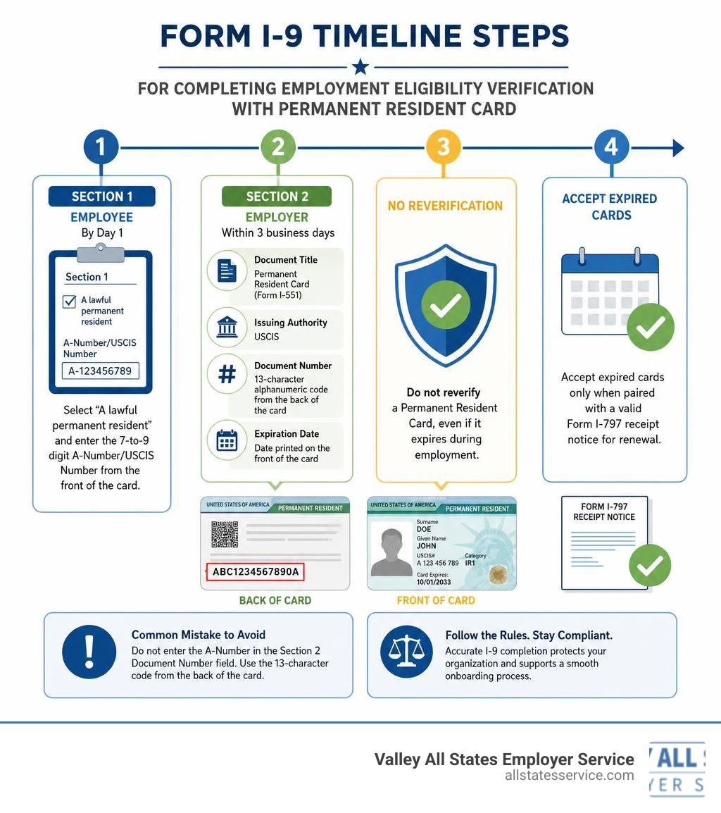 Form I-9 timeline steps for completing employment eligibility verification with permanent resident card infographic Form I-9 timeline steps for completing employment eligibility verification with permanent resident card infographic