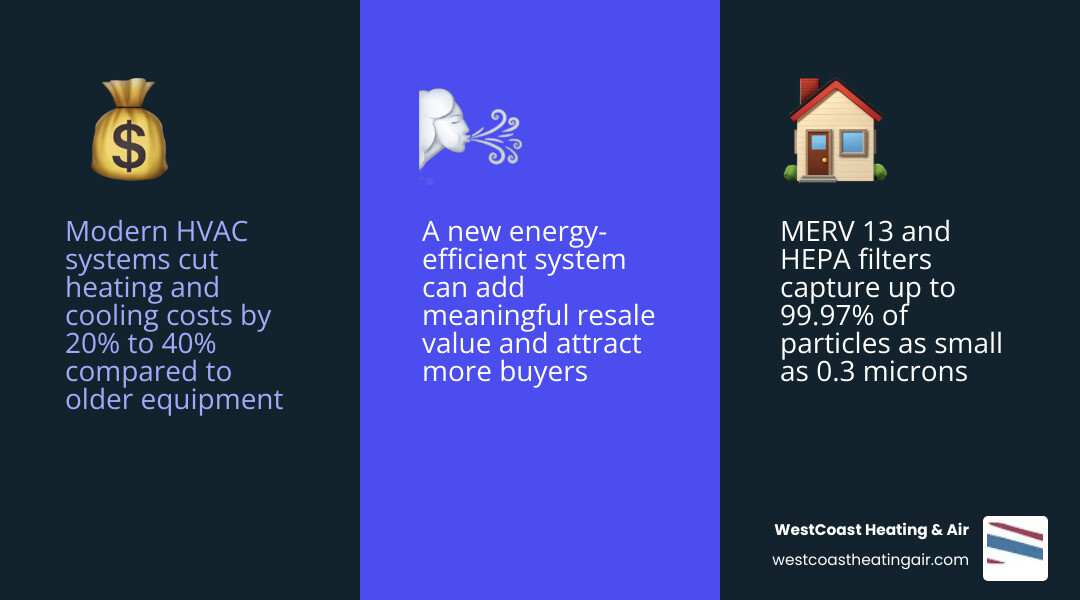 Infographic showing the multi-dimensional benefits of upgrading your HVAC system including energy savings, air quality