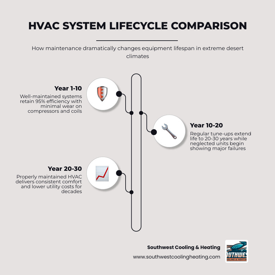 Infographic comparing lifecycle of maintained vs neglected HVAC systems showing lifespan years efficiency and cost
