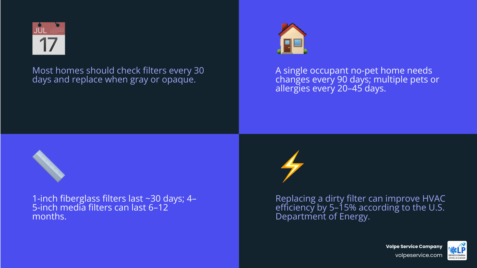 Infographic showing HVAC filter replacement timing by home type, filter thickness, and MERV rating infographic Infographic showing HVAC filter replacement timing by home type, filter thickness, and MERV rating infographic