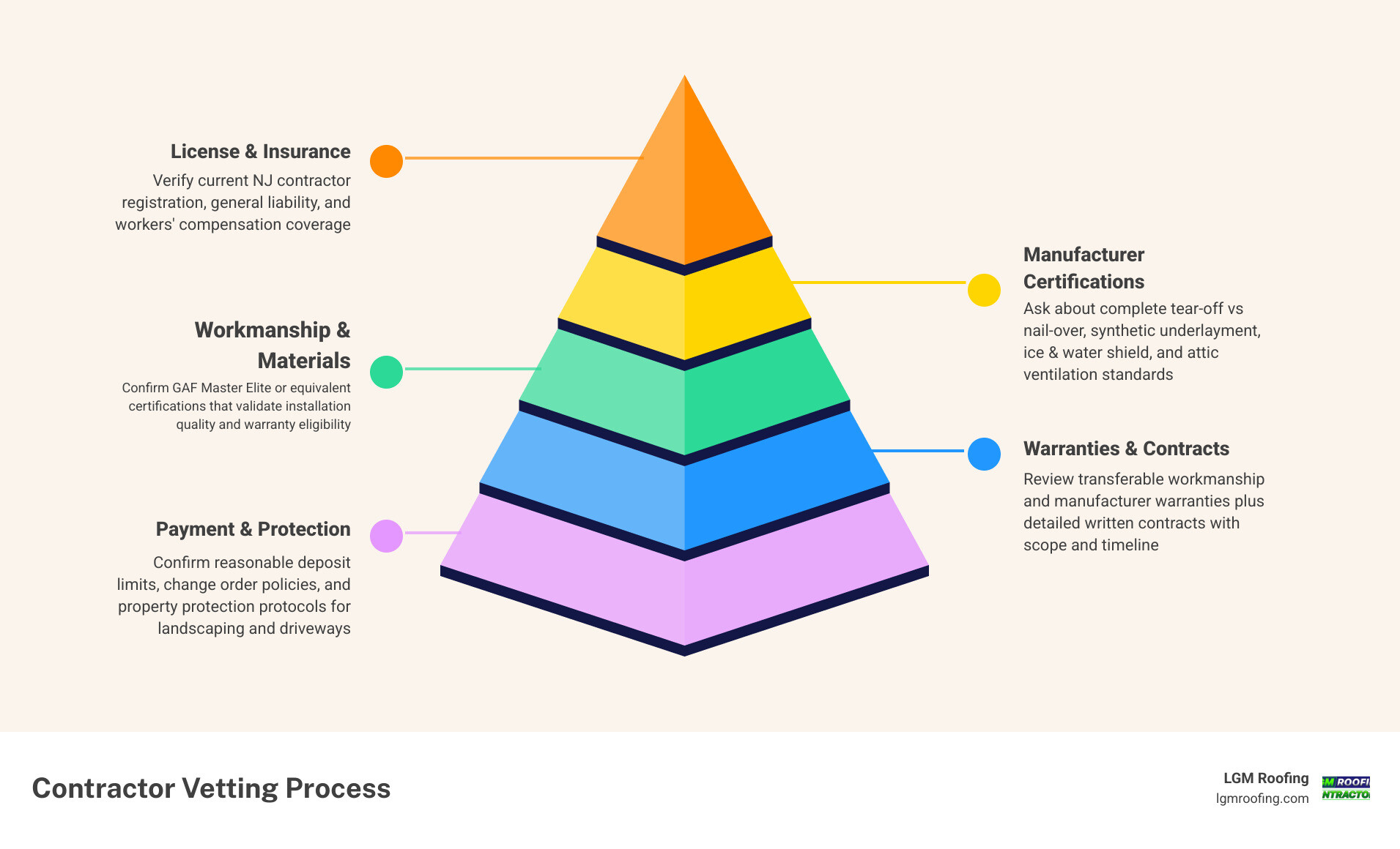 Step-by-step infographic showing the contractor vetting process for hiring a roofing company infographic Step-by-step infographic showing the contractor vetting process for hiring a roofing company infographic