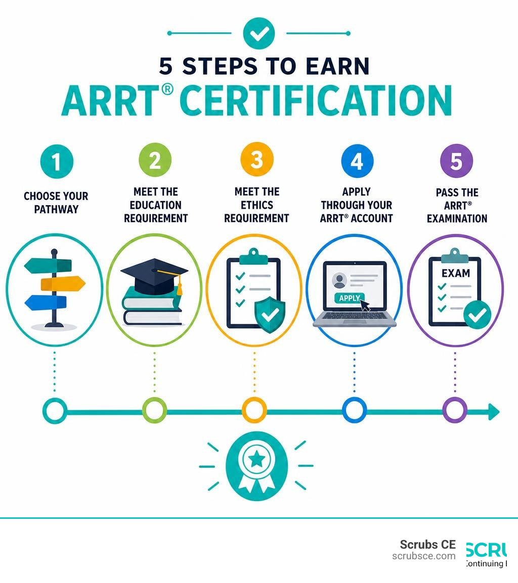 Infographic showing the 5 steps to earn ARRT® certification: pathway, education, ethics, application, examination infographic Infographic showing the 5 steps to earn ARRT® certification: pathway, education, ethics, application, examination infographic