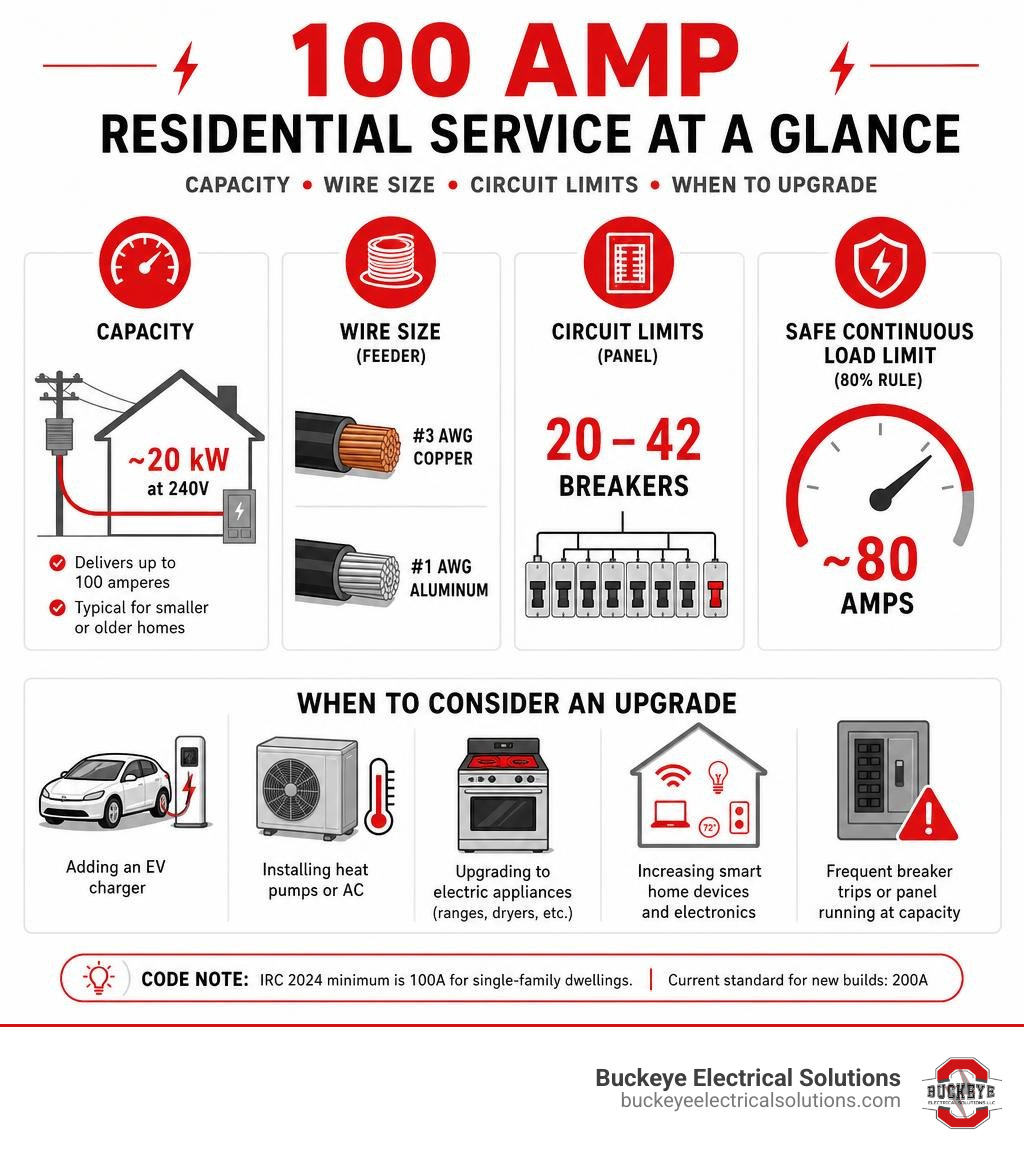Infographic showing 100 amp residential service capacity, wire sizes, circuit limits, and when to upgrade infographic Infographic showing 100 amp residential service capacity, wire sizes, circuit limits, and when to upgrade infographic