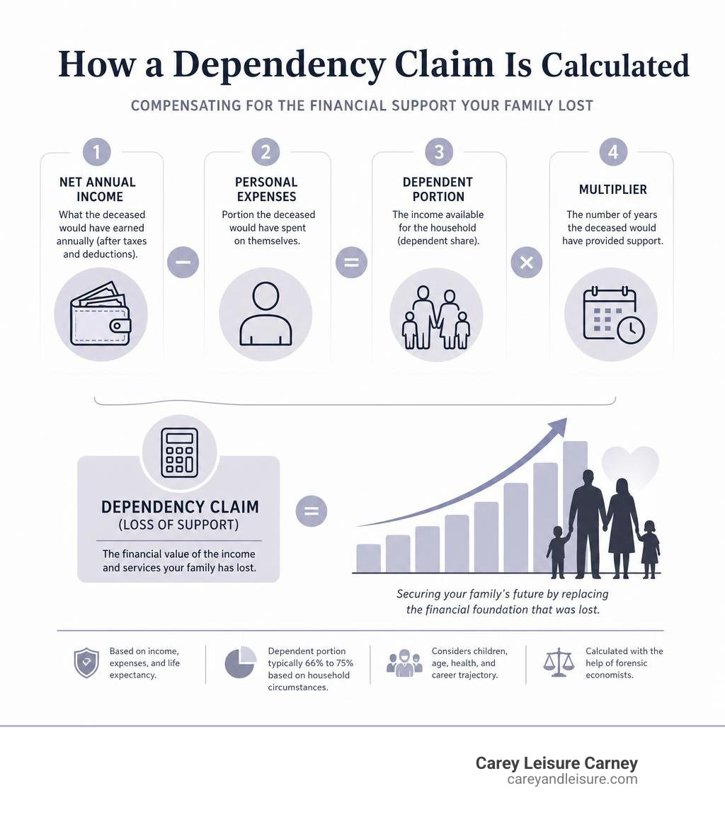 Graph illustrating the calculation of a dependency claim based on lifetime earning capacity and joint household expenses