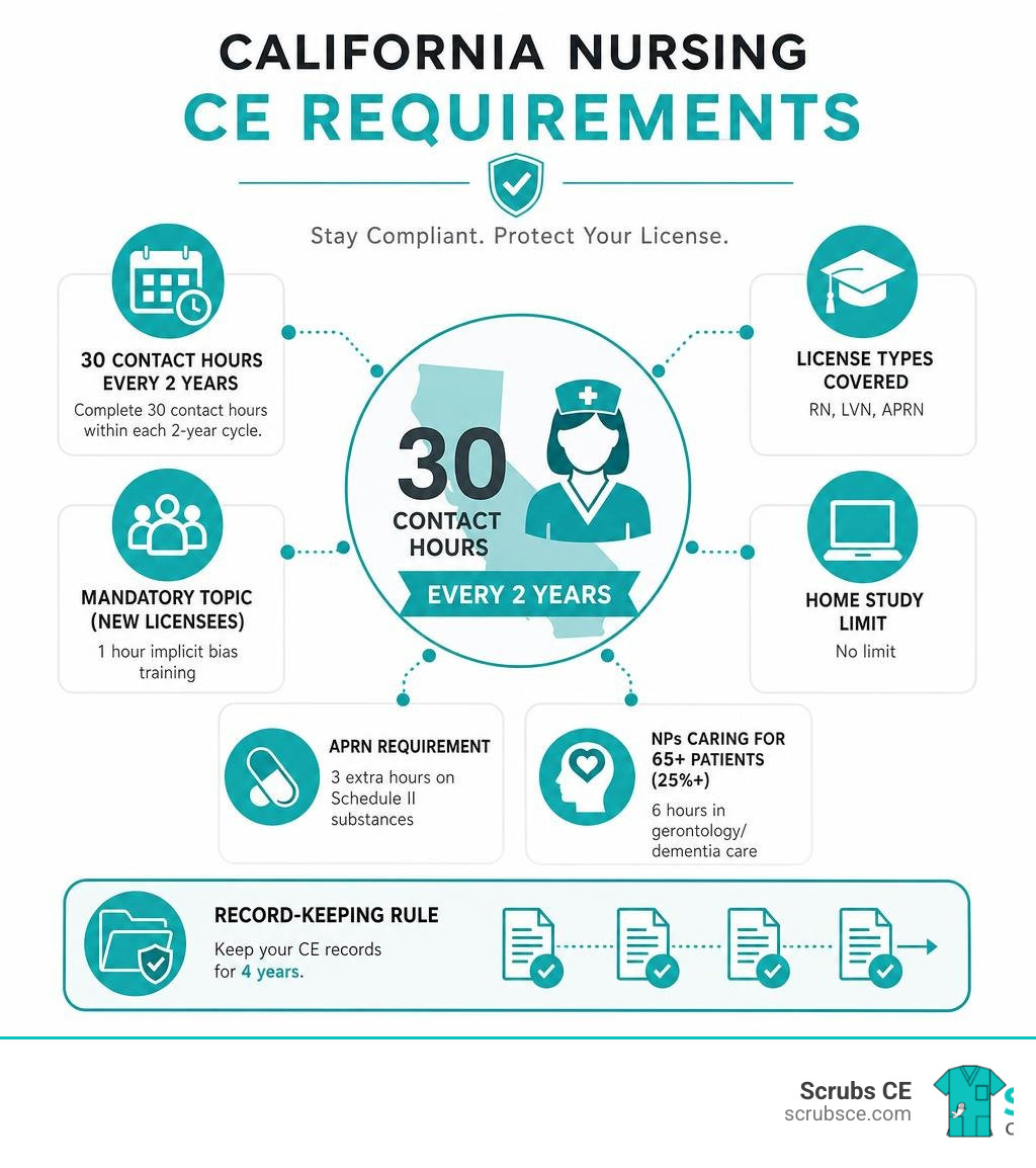 California nursing CE requirements: 30 contact hours, 2-year cycle, mandatory topics, and record-keeping rules infographic California nursing CE requirements: 30 contact hours, 2-year cycle, mandatory topics, and record-keeping rules infographic