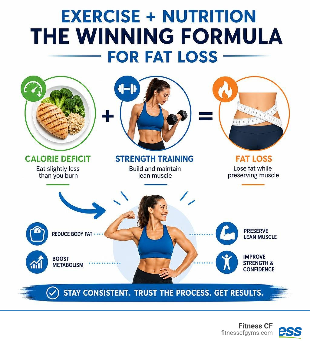 Infographic showing how exercise and nutrition work together for fat loss: calorie deficit plus strength training equals fat Infographic showing how exercise and nutrition work together for fat loss: calorie deficit plus strength training equals fat