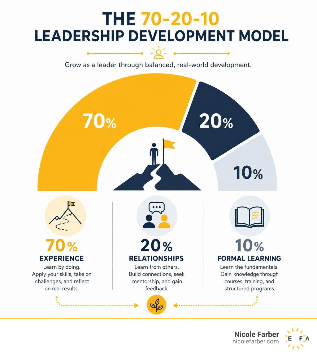 70-20-10 leadership development model showing experience, relationships, and formal learning infographic