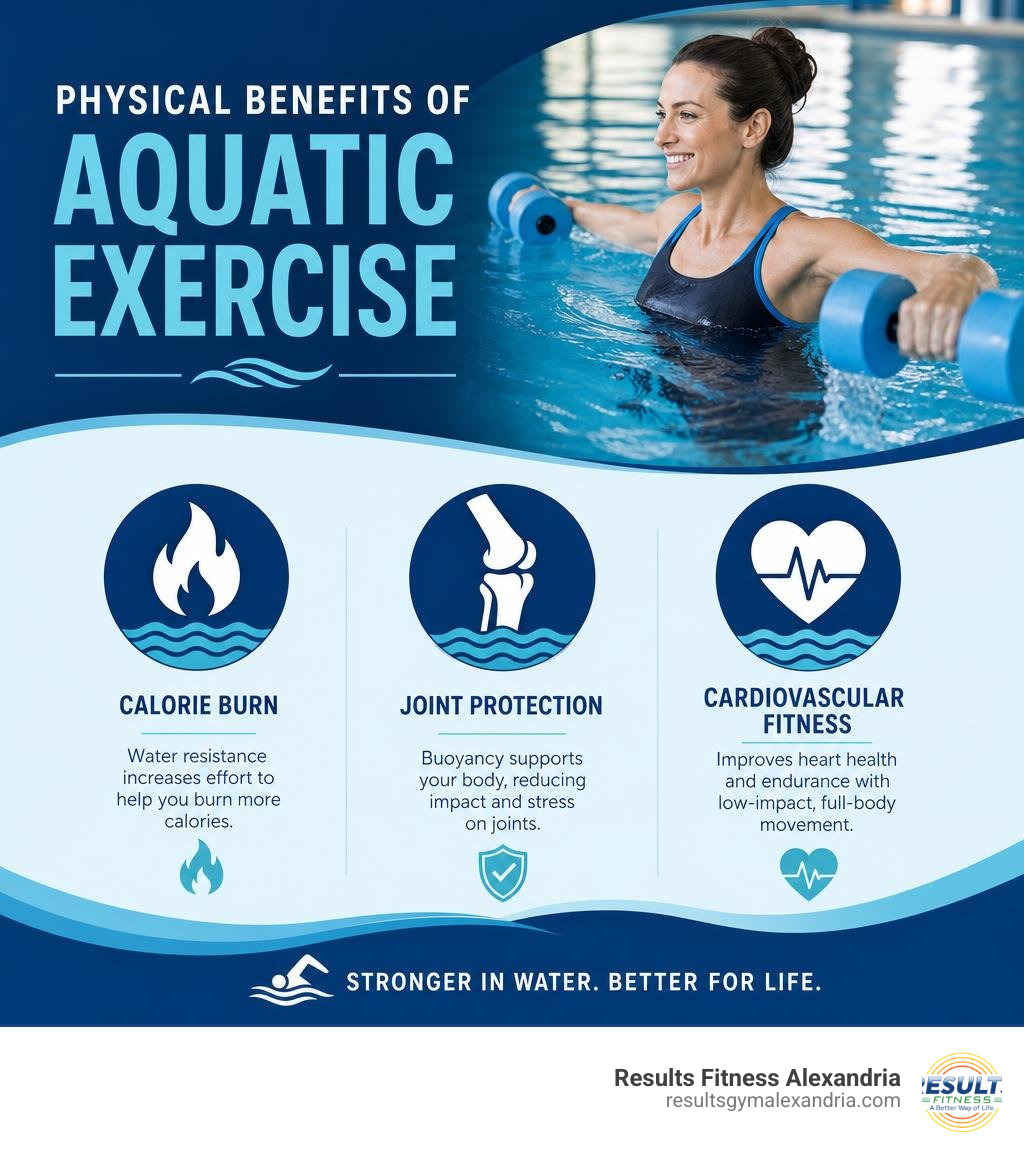 Physical benefits of aquatic exercise including calorie burn, joint protection, and cardiovascular fitness infographic