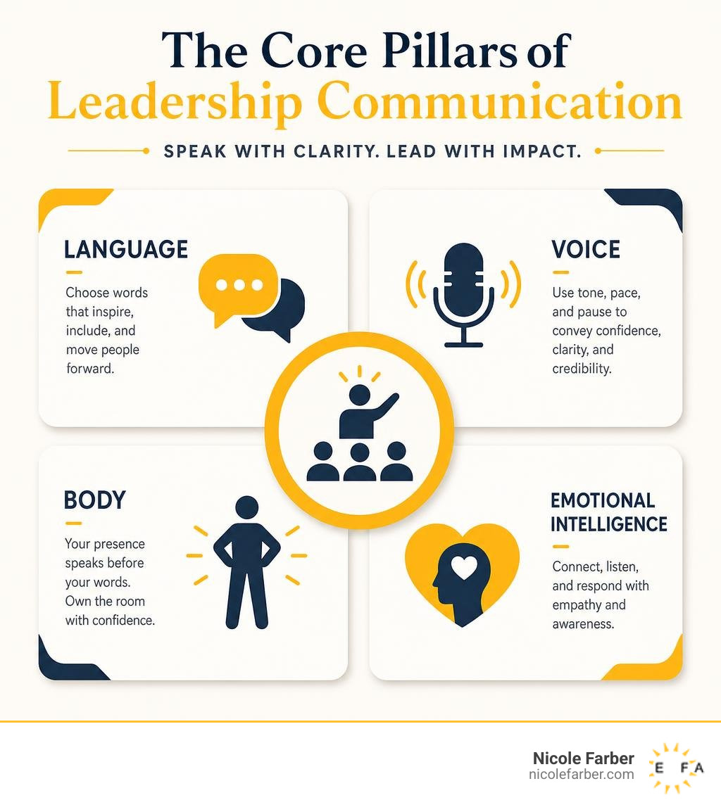 Core pillars of leadership communication including language, voice, body, and emotional intelligence infographic Core pillars of leadership communication including language, voice, body, and emotional intelligence infographic