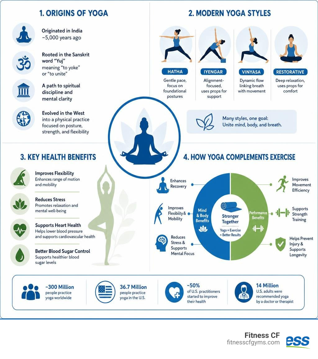 Infographic showing yoga origins, modern styles, key health benefits, and how yoga complements exercise infographic