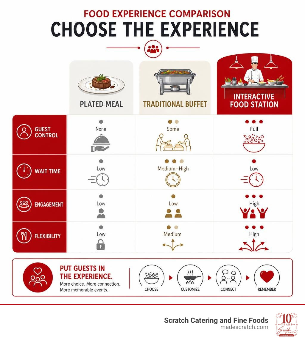 infographic comparing interactive food stations vs traditional buffets and plated meals infographic