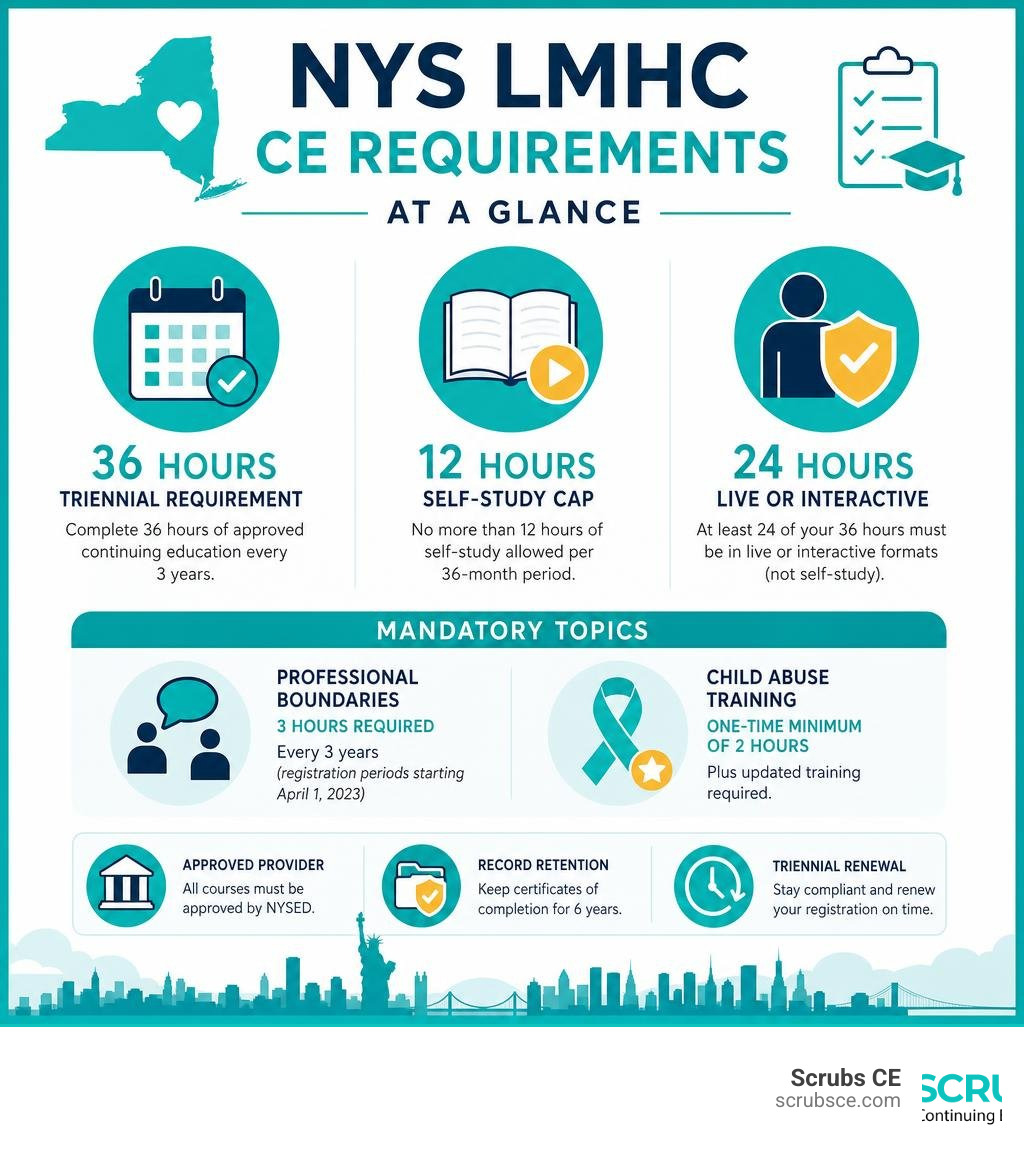 NYS LMHC CE requirements infographic showing 36-hour triennial requirement, 12-hour self-study cap, mandatory topics NYS LMHC CE requirements infographic showing 36-hour triennial requirement, 12-hour self-study cap, mandatory topics