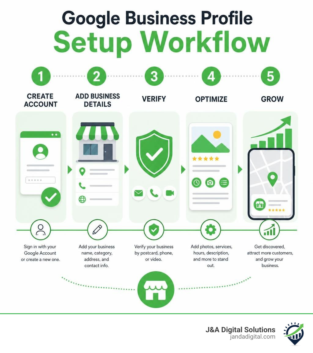 Google Business Profile setup workflow infographic showing steps: create account, add business details, verify, optimize Google Business Profile setup workflow infographic showing steps: create account, add business details, verify, optimize