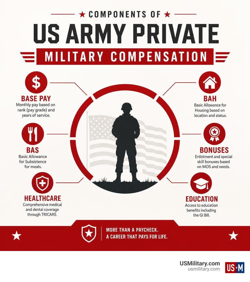 Infographic showing components of US Army Private military compensation: base pay, BAH, BAS, bonuses, healthcare, education Infographic showing components of US Army Private military compensation: base pay, BAH, BAS, bonuses, healthcare, education