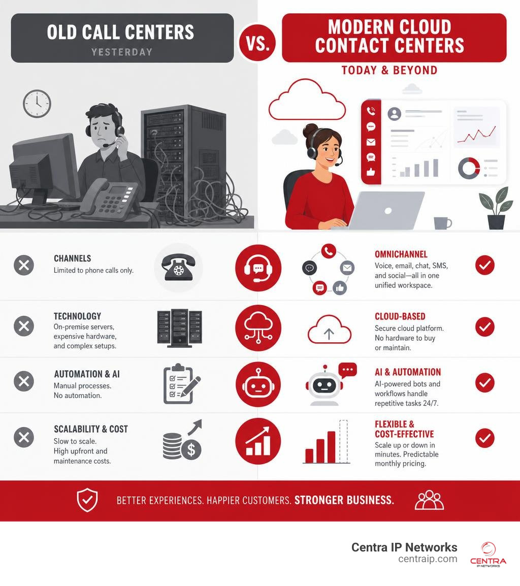Infographic comparing old call centers with modern cloud contact centers infographic Infographic comparing old call centers with modern cloud contact centers infographic