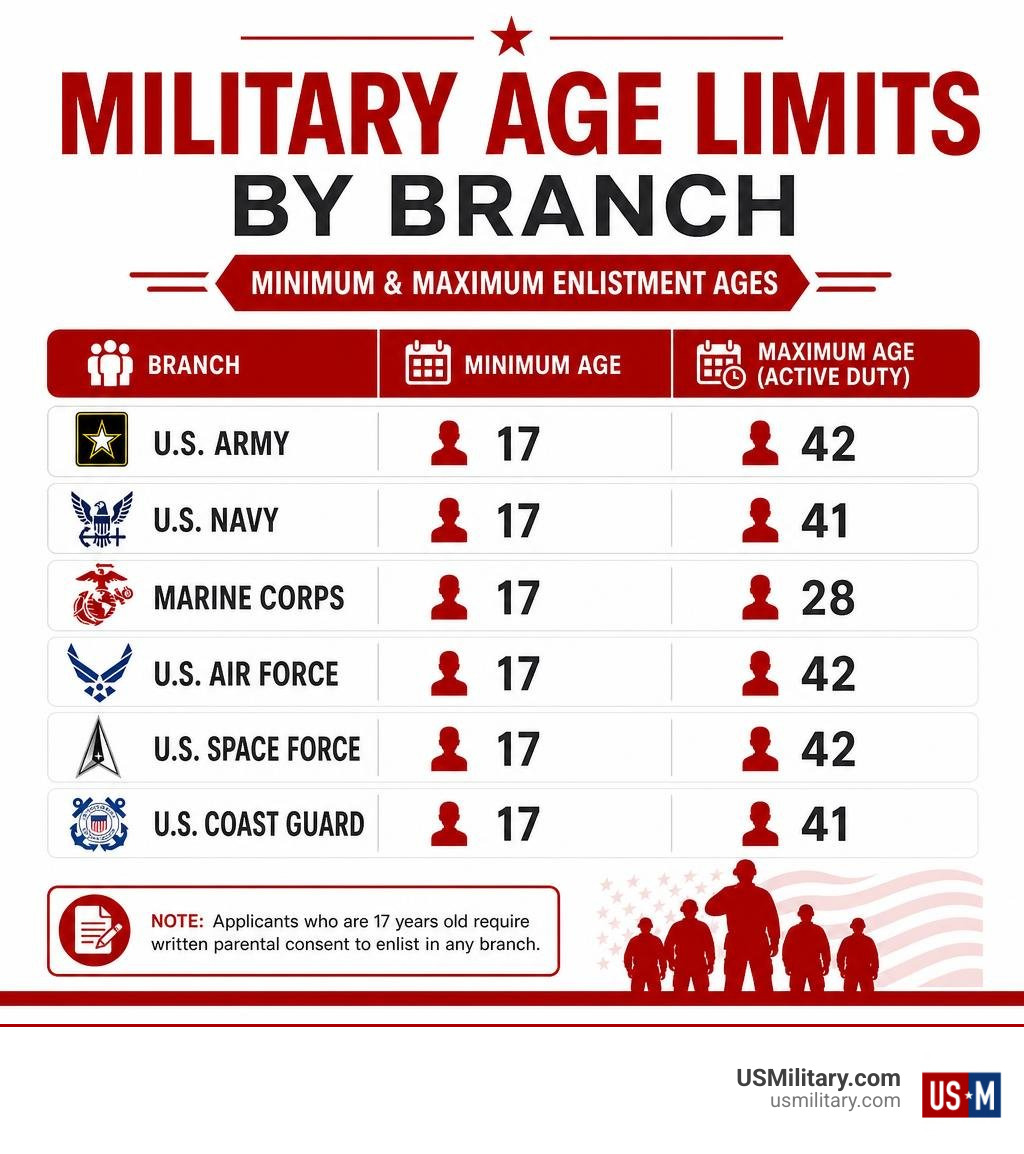 Military age limits by branch infographic showing minimum and maximum enlistment ages infographic Military age limits by branch infographic showing minimum and maximum enlistment ages infographic