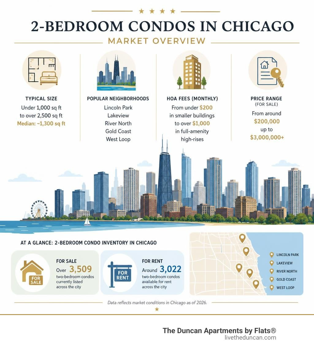 Overview infographic of 2-bedroom condo types sizes neighborhoods and HOA fees in Chicago infographic Overview infographic of 2-bedroom condo types sizes neighborhoods and HOA fees in Chicago infographic